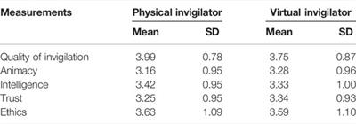 “No Chit Chat!” A Warning From a Physical Versus Virtual Robot Invigilator: Which Matters Most?